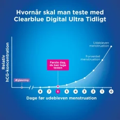 Graviditetstest Ultra Early